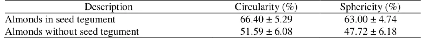 TABLE 1. Average values and standard deviation for the sphericity and roundness of almonds with  and without seed tegument