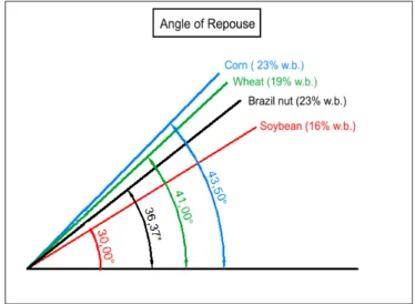 Figure  4  shows  a  comparison  between  the  results  found  in  this  study  to  those  reported  by  Silva (2008) for other agricultural products