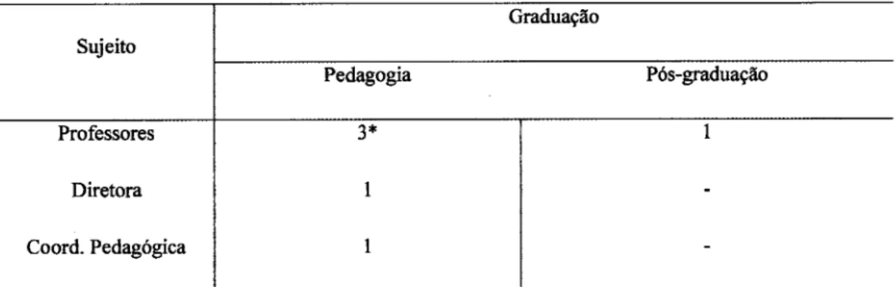 Tabela  2  -Formação  Acadêmica