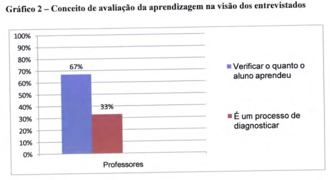 Gráfico  2  -  conceito  de  avaliação  da aprendizagem  na  visão  dos  entrevistados
