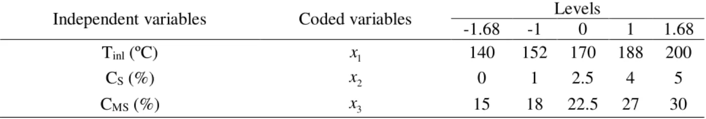 TABLE 1. Levels of the independent variables used in the experimental design. 