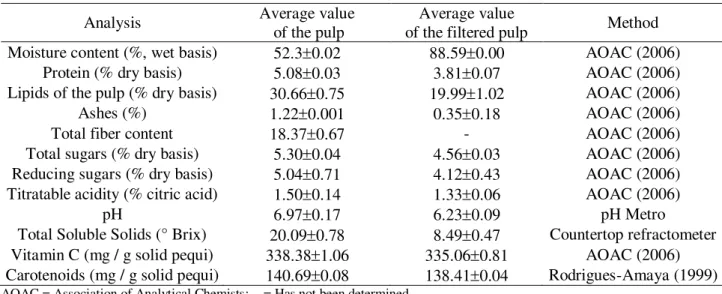 TABLE 2. Physicochemical properties of the pequi pulp and filtered pequi pulp. 