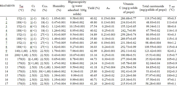 TABLE  3.  Responses  of  experimental  design  for  pequi  pulp  powder  using  modified  starch  as  encapsulating agent