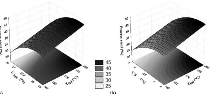 Figure 1 (a, b) shows the response surfaces generated via the proposed model expressing the  interaction between two variables, while the third was kept at the central point