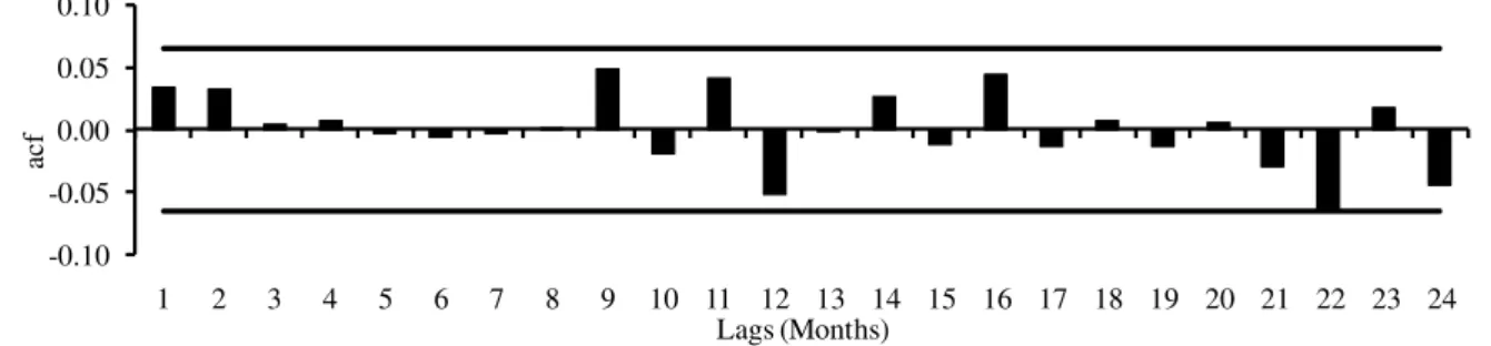 FIGURE 1. Auto-correlation function (acf) applied to the monthly SPI series of the location of Ribeirão  Preto (1937-2012), SP