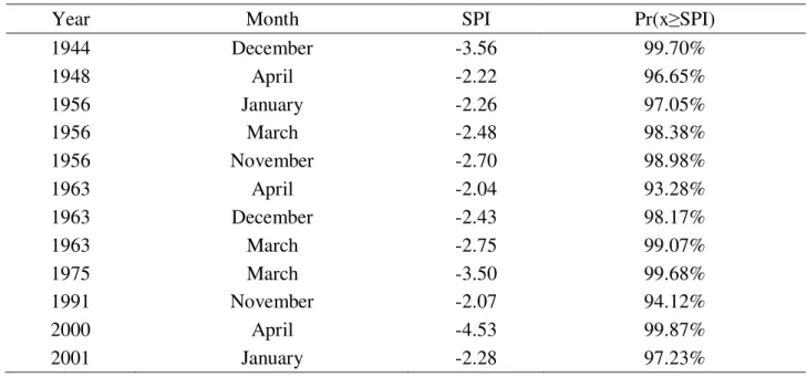 TABLE 3. Probability of occurrence associated with extreme dry months observed for the weather  station of Ribeirão Preto, State of São Paulo-Brazil (1937-2012) 