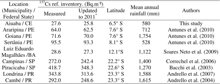 TABLE 4.  137 Cs reference inventories measured at different regions of Brazil. 