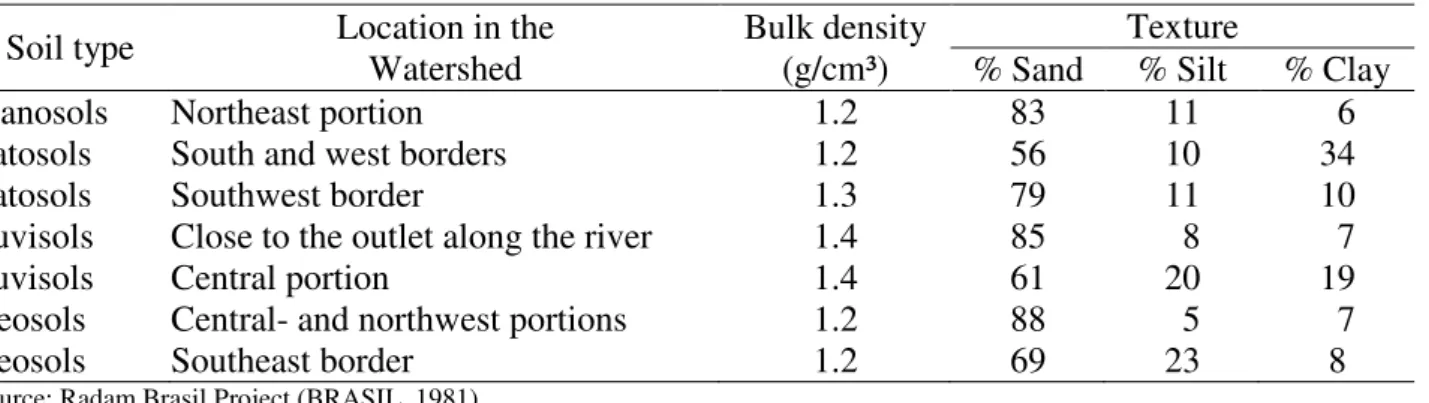 TABLE 1. Physical properties of the soil types present in the study area  Soil type  Location in the 