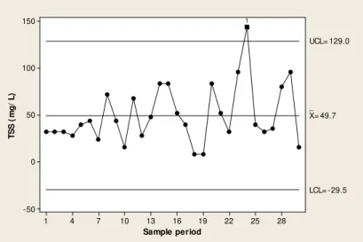 FIGURE 3. Shewhart individual measure graphic for total suspended solids of treated sewage