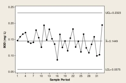 FIGURE 5. Shewhart individual measure graphic for treated sewage BOD.  