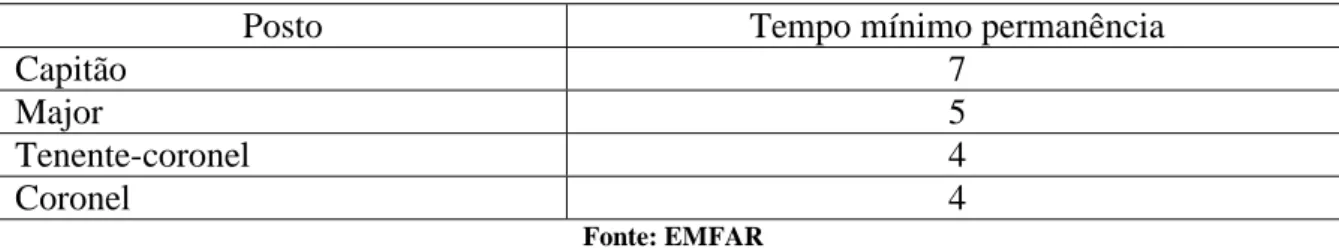 Tabela 7 – Tempo mínimo de permanência no posto 