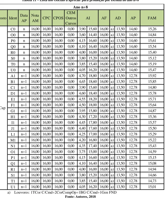 Tabela 11 – Lista dos Oficiais a apreciar para promoção por escolha no ano n+8 