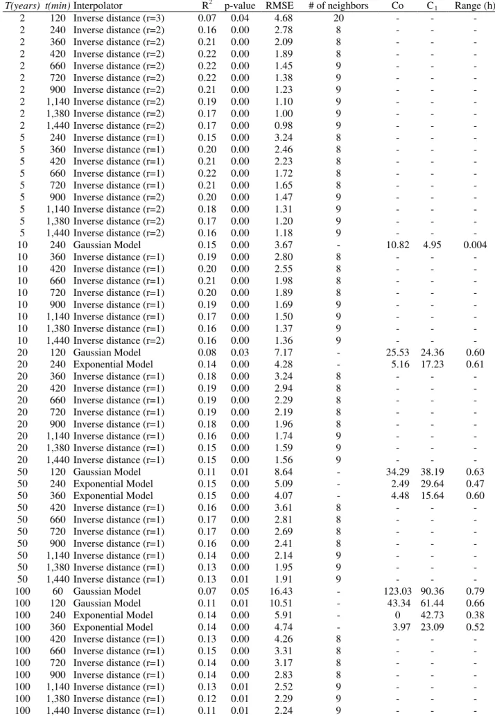 TABLE 2.  Statistics and parameters of those  models/methods  that presented maximum R 2   in the cross- cross-validation data for different combinations among rainfall recurrence (T) and duration (t)