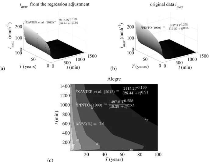 FIGURE 3. Interpolated intense rainfall for Alegre and adjustment to the intense rainfall equation  (a); intense rainfall equation surface plot for Alegre, according to Pinto (1999) (b); and  relative error between equations from this study and from Pinto 