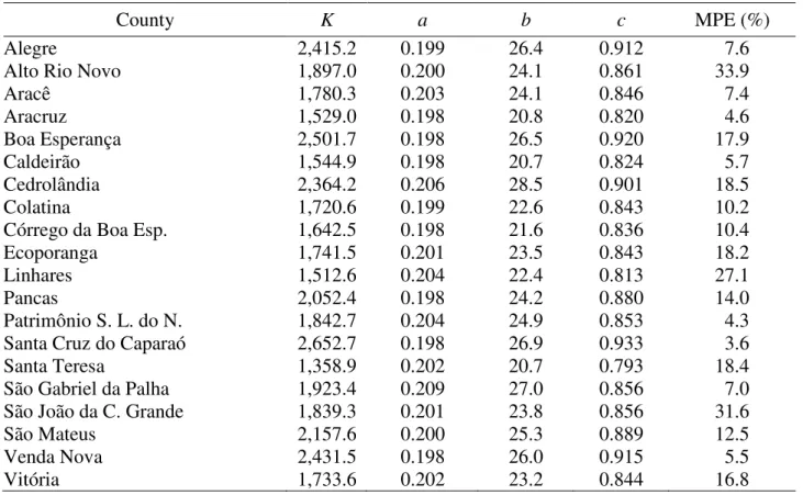TABLE  3. Parameters of maximum rainfall intensity equations estimated in this study  and  mean  percentage error (MPE) among these equations and original ones