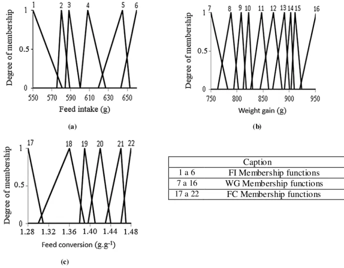 FIGURE 3.   Membership  functions  for the output  variables: a)  feed  intake (g), b)  weight  gain (g)  and c) feed conversion (g.g -1 )