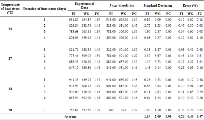 TABLE 4.   Comparison  of  feed  intake  values  (FI,  g),  weight  gain  (WG,  g)  and  feed  conversio n    (FC, g.g -1 ),  for broilers of 1  to 21 days old, obtained experimentally and simulated b y  the model