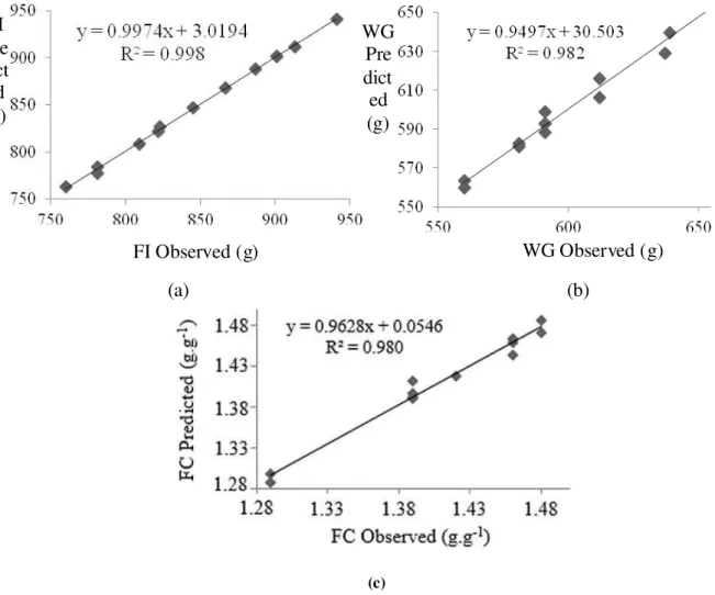 FIGURE 4.   Linear  regressions  of  productive  responses  measured  experimentally  and  simulated:    