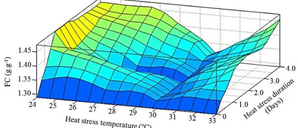 FIGURE  5.  Feed  conversion  (FC)  simulated  depending  on  the  temperature  of  heat  stress    and duration of heat stress for broilers from 1 to 21 days old