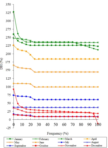 FIGURE 5 - Frequency of occurrence of relative differences between the monthly Q  7,10   and the  annual Q  7,10  considering the segments of the hydrography of the basin studied