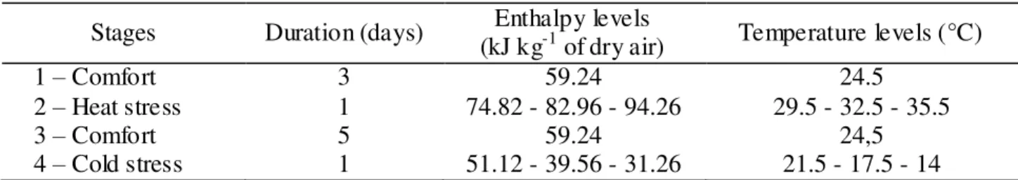 TABLE 1. Distribution of enthalpy and temperature levels among the experiment stages.  