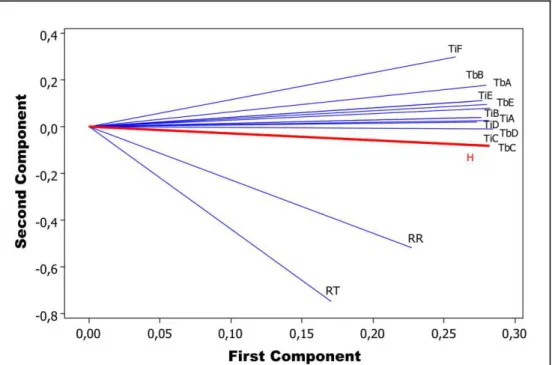 FIGURE 5. Distribution of the first two principal components according to the 14 studied variables