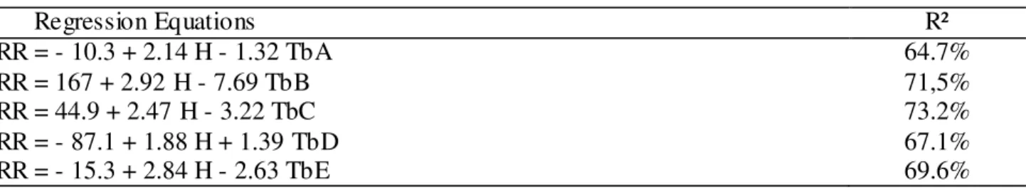 TABLE 5. Multiple regression equations for RR in terms of Ti and H.  
