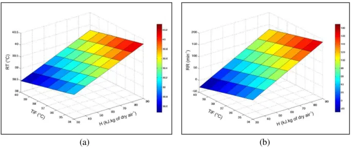 FIGURE 8. Response-surface graphs for (a) RT and (b) RR, both in terms of TiF and H.   