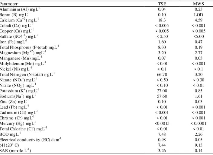 TABLE 2. Physicochemical characteristics of the TSE and the MWS   Parameter  TSE  MWS  Aluminiu m (A l) mg L -1   0.04  0.23  Boron (B) mg L -1 0.10  LOD  Calciu m (Ca +2 ) mg L -1 18.3  4.59  Cobalt (Co) mg L -1 < 0.005  < 0.001  Copper (Cu) mg L -1