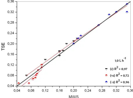 FIGURE  4.  Linear  regressions  between  the  bulb  dimension  (+z,  -z  and  r)  for  each  application  of  MWS and TSE and the respective correlations for 1.0 L h -1 