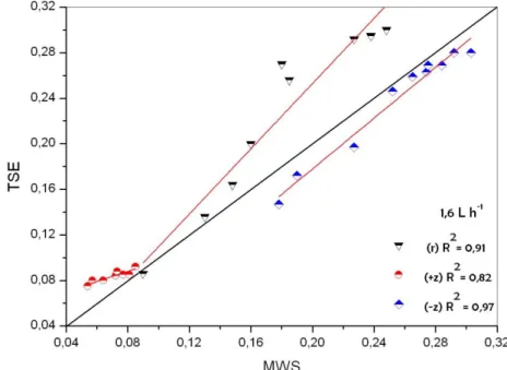 FIGURE  7.  Linear  regressions  between  the  bulb  dimension  (+z,-z  and  R)  for  each  application  of  MWS and TSE and the respective correlations for 1.6 L h -1 