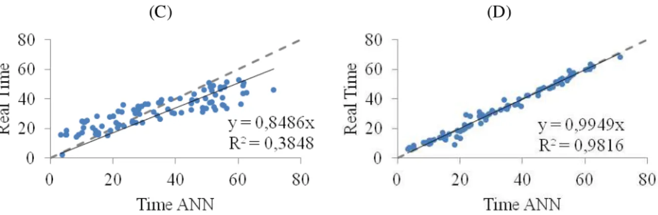 FIGURE  6.  Linear  relation  between  observed  times  and  those  estimated  using  artificial  neural  networks  with  two  inputs  (A)  and  four  inputs  (B)  for  the  first  crop  phase  and  two  inputs (C) and four inputs (D) for the second crop p