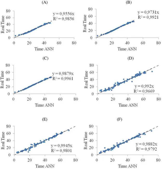 FIGURE  7.  Linear  relation  between  observed  irrigation  time  and  that  estimated  using  artificial  neural  networks  with 1,000 (A) 5,000 (B) and 10,000 (C) training epochs  for the  first  crop phase and 1,000 (D) 5,000 (E) and 10,000 (F) for the