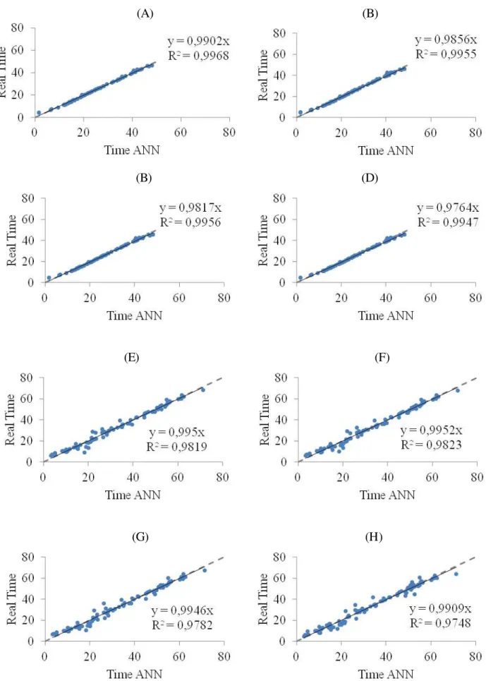 FIGURE  8.  Linear  relation  between  observed  irrigation  time  and  that  estimated  using  neural  networks  with  5  (A),  10  (B),  15  (C)  and  20  (D)  neurons  in  the  hidden  layer  for  the  first  crop  phase  and  5  (E  ),  10  (F),  15  (