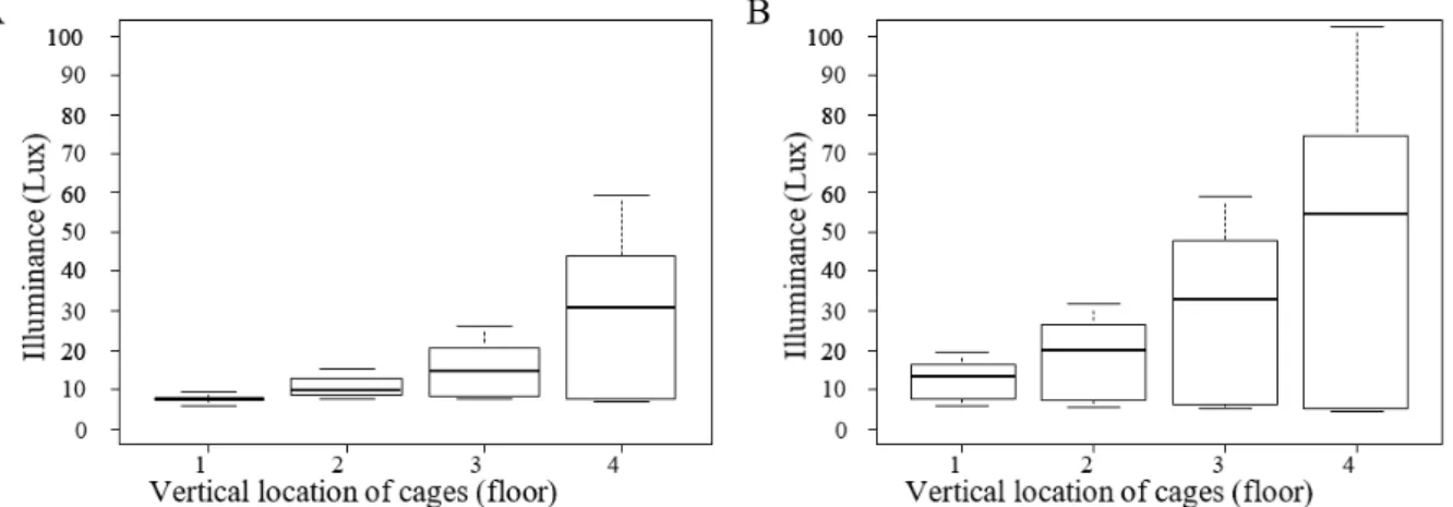 FIGURE 6. Box Plot graphs for illuminance in the floors from the 1 st  to the 4 th  with heights of 0.40 m,  1.10 m, 1.70 m and 2.40 m, respectively, in aviaries equipped with (A) compact fluorescent  lamps, and (B) LED lamps