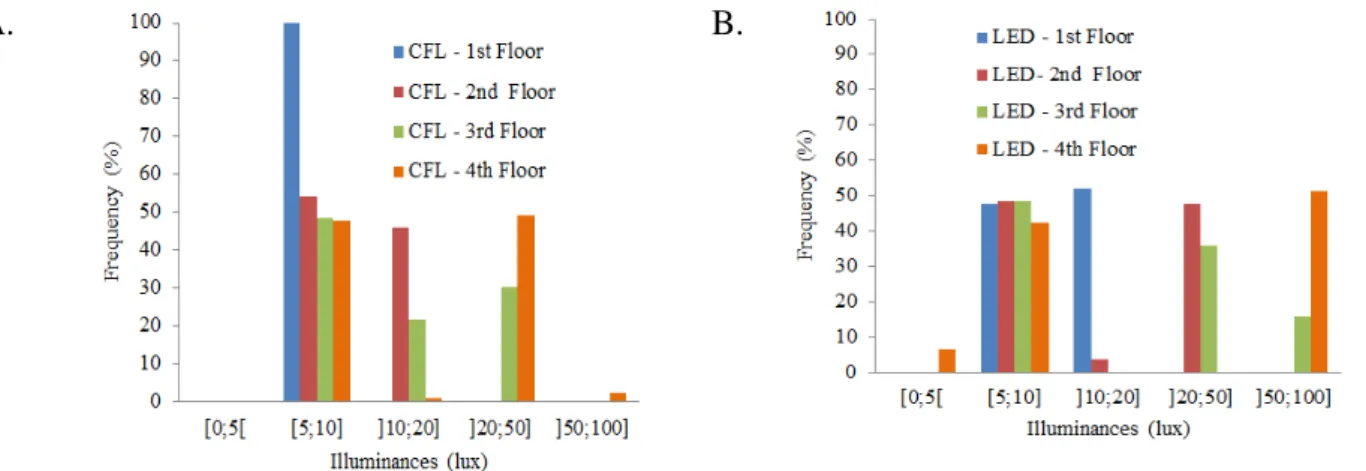 FIGURE 8. Occurrence frequency of illuminance levels in four cages’ floors of aviaries for the lighting  systems (A) with compact fluorescent lamps (CFL), and (B) LED lamps