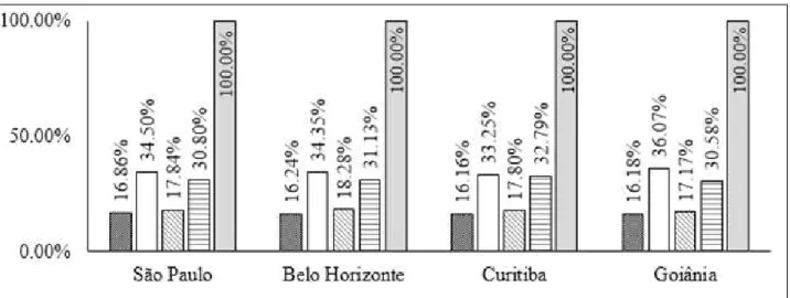 FIGURE 2.  Relative cost percentage from free-stall reference project - 80 animals’ capacity