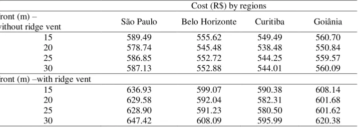 TABLE 3. Basic Unit Cost (BUC m -2 ) from free-stall reference project to 15, 20, 25 and 30 m span - 80  animals’ capacity (with and without ridge vent)