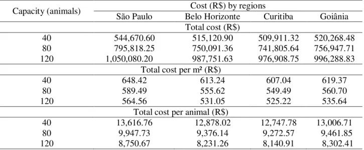 TABLE 4.  Basic Unit  Cost (BUC  m -2 )  from  free-stall reference project to 40, 80 or 120 animals  capacities