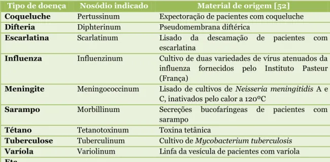 Tabela 1. Indicação de nosódios na prevenção das doenças endêmicas e epidêmicas  Tipo de doença  Nosódio indicado  Material de origem [52]