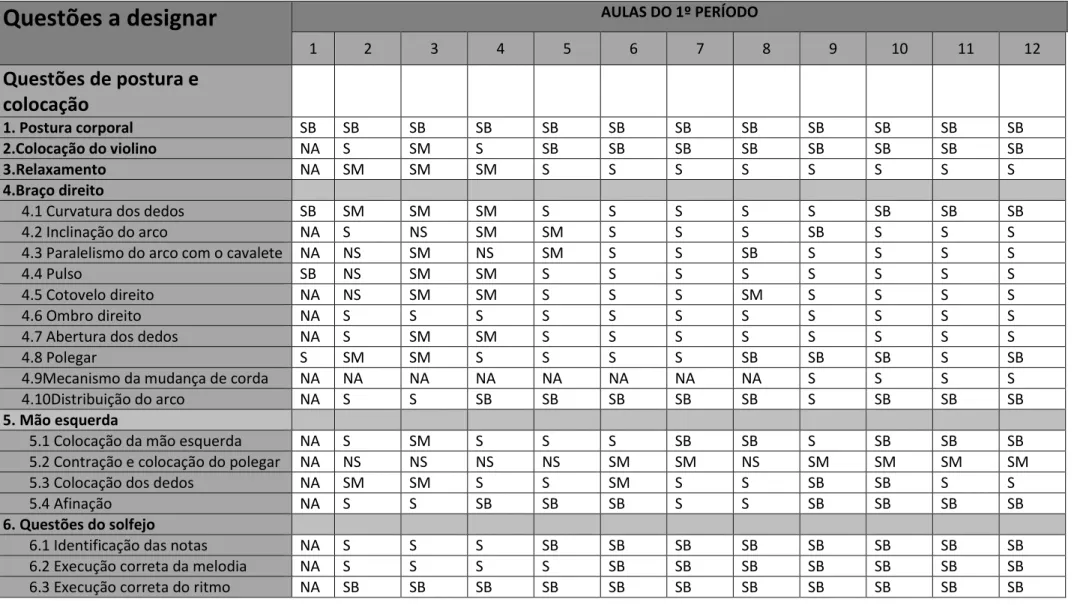 Tabela 28 -Grelha de observação do 1º período do aluno BT 