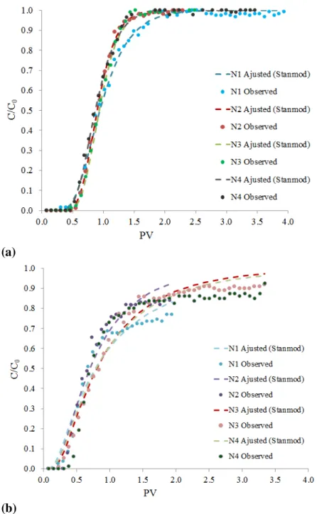 FIGURE 1. Nitrate Breakthrough Curves for Ca(NO 3 ) 2 , (a) S1; (b) S2. 