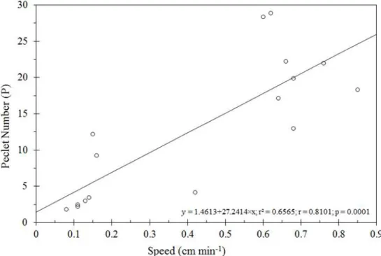 Figure 3 shows the correlation (p > 0.05 and r > 0) between P and  , corroborating that Peclet  number depends on solution speed in the soil