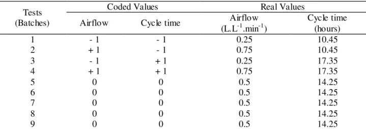 TABLE 2. Factorial design matrix (2 2 ) with coded and real factors and values.  