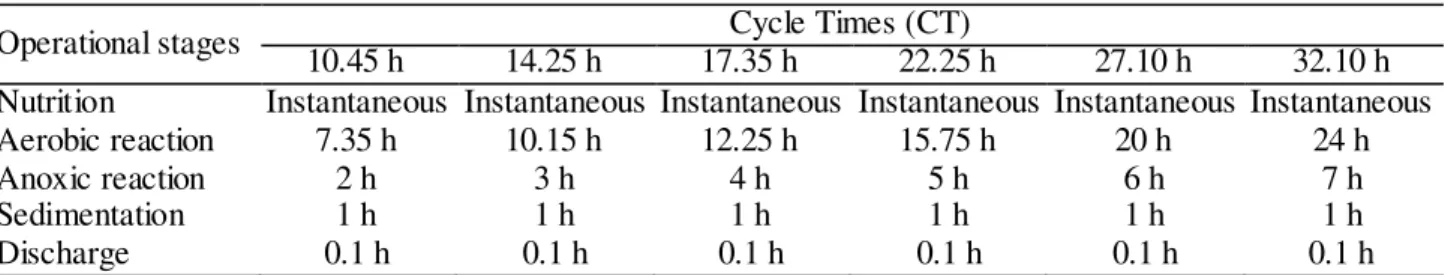 TABLE 4. Cycle time distribution over the operational stages during the experiment. 