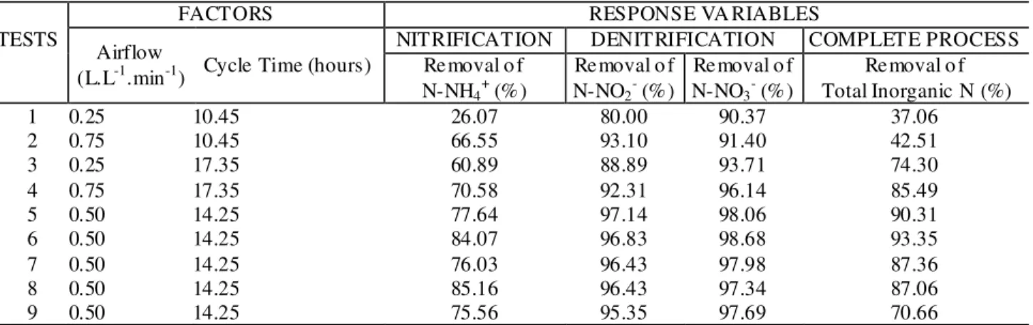 TABLE 6. Factorial design  matrix (2 2 ) with  independent  variables  and their responses on  nitro gen  removal