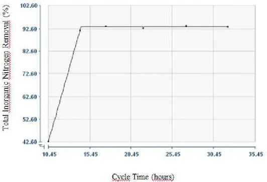 FIGURE 1. Linear-plateau response between total inorganic nitrogen removal and cycle time