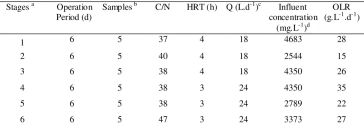 TABLE 2. Operational conditions of the upflow anaerobic fixed bed reactor.  Stages  a Operation  Period (d)  Samples  b C/N  HRT (h)  Q (L.d -1 ) c Influent  concentration  (mg.L -1 ) d OLR (g.L-1.d -1 )  1  6  5  37  4  18  4683  28  2  6  5  40  4  18  2
