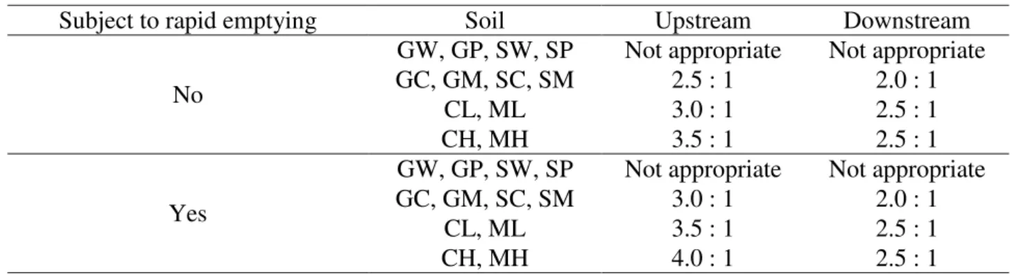 TABLE 2. Physical parameters of various groups of soil. 