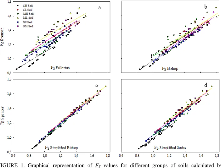 FIGURE  1.  Graphical  representation  of  F S   values  for  different  groups  of  soils  calculated  by  different  methods  of  slope  stability  compared  with  the  Spencer  method
